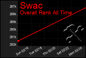 Total Graph of Swac