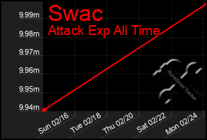 Total Graph of Swac