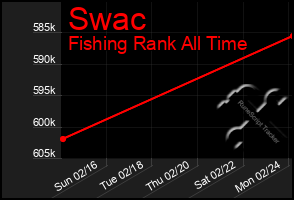 Total Graph of Swac