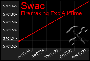 Total Graph of Swac