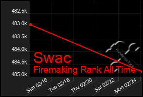 Total Graph of Swac