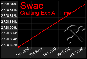 Total Graph of Swac