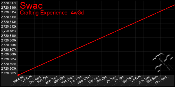 Last 31 Days Graph of Swac