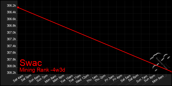 Last 31 Days Graph of Swac