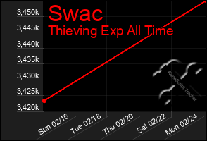 Total Graph of Swac