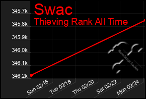 Total Graph of Swac