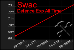 Total Graph of Swac