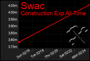 Total Graph of Swac