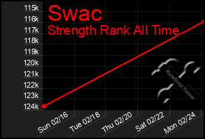 Total Graph of Swac