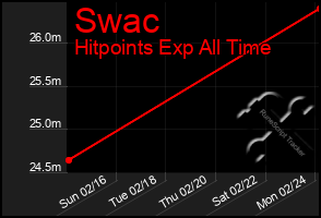 Total Graph of Swac