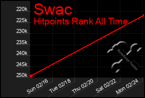 Total Graph of Swac