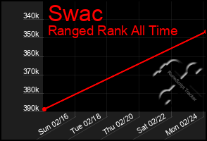 Total Graph of Swac