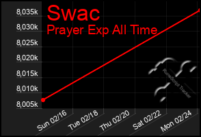 Total Graph of Swac