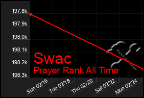 Total Graph of Swac