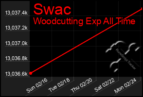 Total Graph of Swac