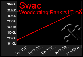 Total Graph of Swac