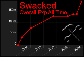 Total Graph of Swacked