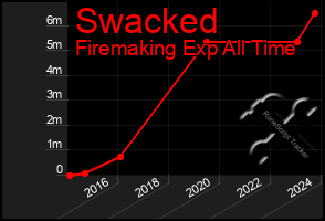 Total Graph of Swacked