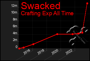 Total Graph of Swacked