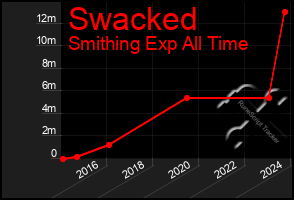 Total Graph of Swacked