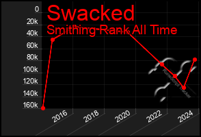 Total Graph of Swacked