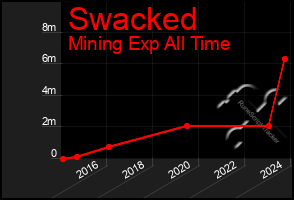 Total Graph of Swacked