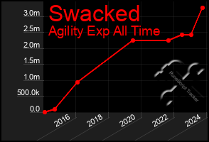 Total Graph of Swacked