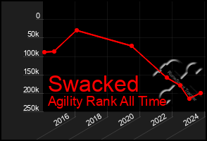 Total Graph of Swacked