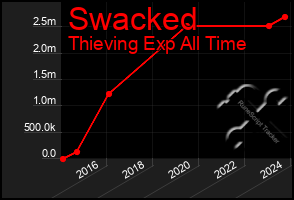 Total Graph of Swacked