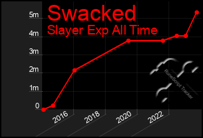 Total Graph of Swacked