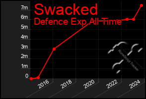 Total Graph of Swacked