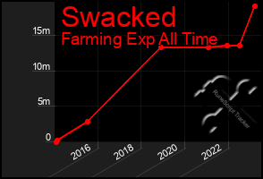 Total Graph of Swacked