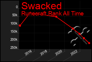 Total Graph of Swacked