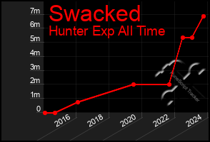 Total Graph of Swacked