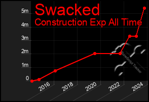 Total Graph of Swacked