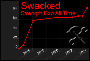 Total Graph of Swacked