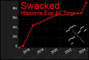 Total Graph of Swacked