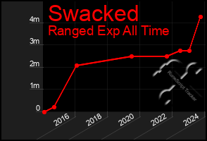 Total Graph of Swacked