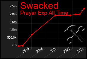 Total Graph of Swacked