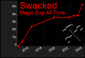 Total Graph of Swacked