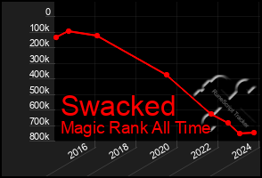 Total Graph of Swacked