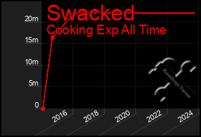 Total Graph of Swacked