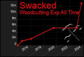 Total Graph of Swacked