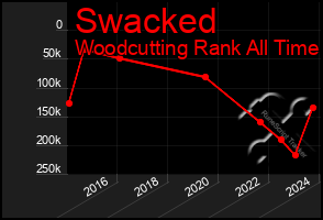 Total Graph of Swacked