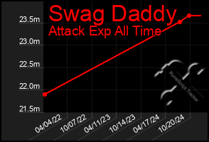 Total Graph of Swag Daddy