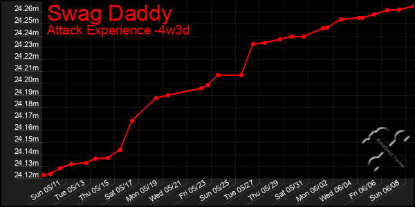 Last 31 Days Graph of Swag Daddy
