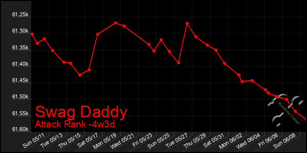 Last 31 Days Graph of Swag Daddy