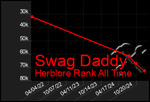 Total Graph of Swag Daddy