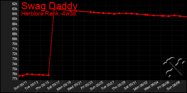 Last 31 Days Graph of Swag Daddy