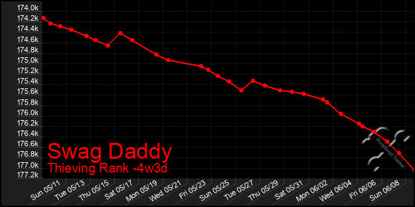 Last 31 Days Graph of Swag Daddy